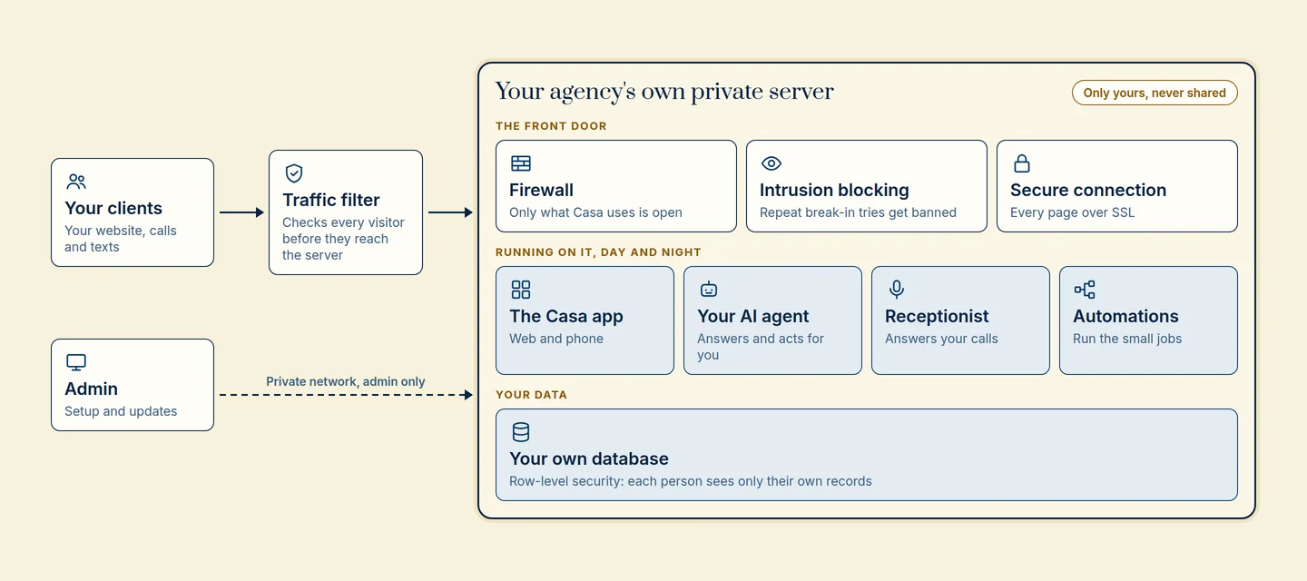 A drawing of how Casa runs: your clients pass a traffic filter into your agency's own private server, whose front door is a firewall, intrusion blocking and a secure connection; on it run the Casa app, your AI agent, the receptionist and automations, over your own database with row-level security; the admin reaches it over a private network